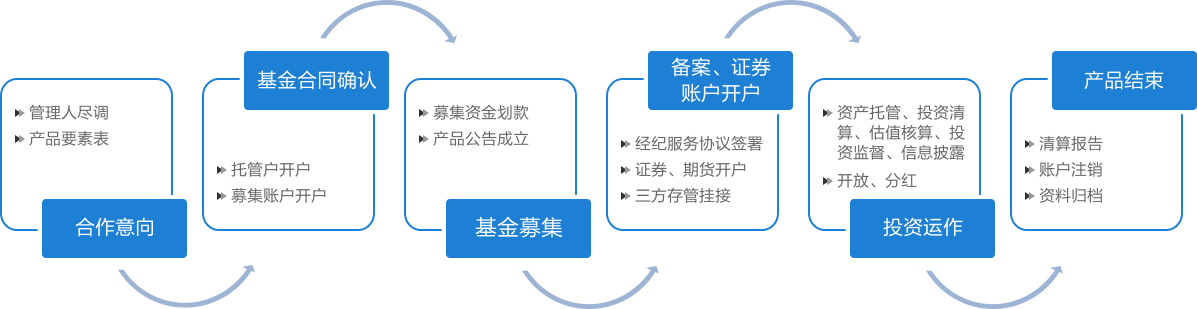 私募基金設(shè)立流程